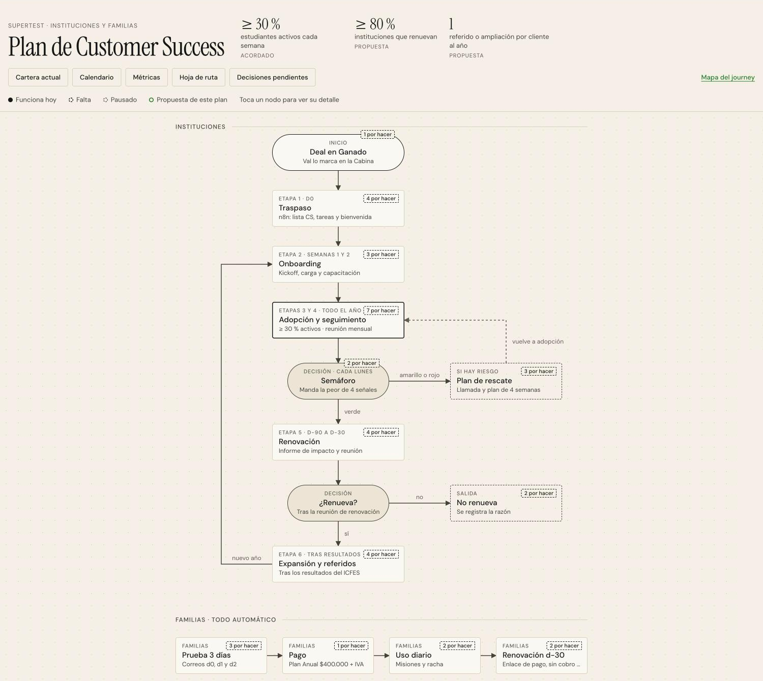 Customer Success Plan: goals and lifecycle flow chart