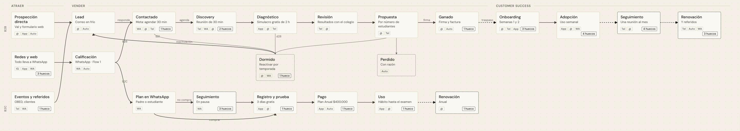 Customer journey map
